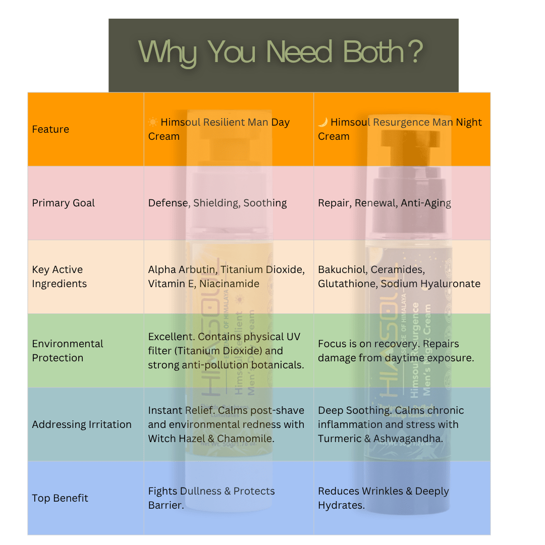 Split-screen showing Himsoul Resilience Day Cream shielding skin from sun and pollution versus Resurgence Night Cream repairing and restoring skin overnight with Bakuchiol.